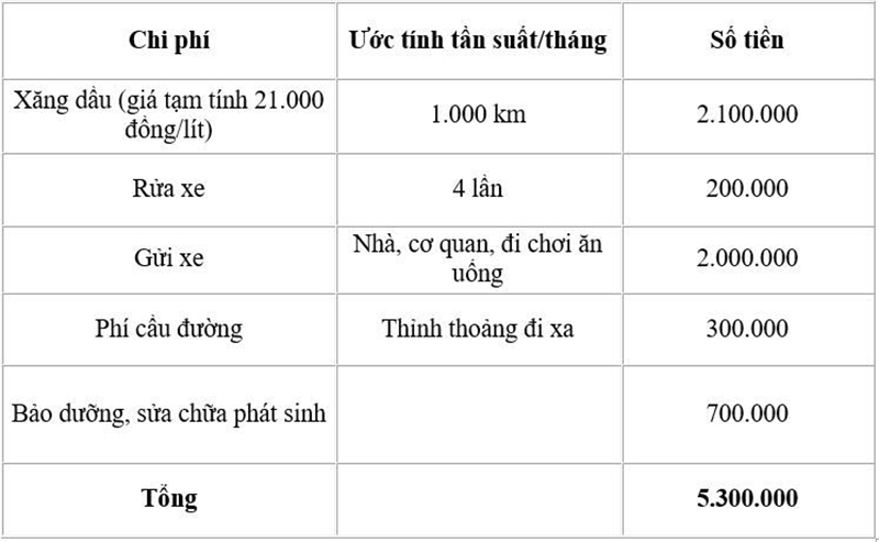chi-phi-van-hanh-xe-1-thang-gioithieuxe-vn